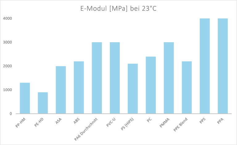 Zeigt ein Diagramm zu Richtwerten des E-Moduls bei Kunststoffen in MPa bei 23°C: PP-HM 1300, PE-HD 900, ASA 2000, ABS 2200, PA6 Durchschnitt 3000, PVC-U 3000, PS (HIPS) 2100, PC 2400, PMMA 3000, PPE Blend 2200, PPS 4000, PPA 4000 Quelle: MatWeb - The Online Materials Information Resource