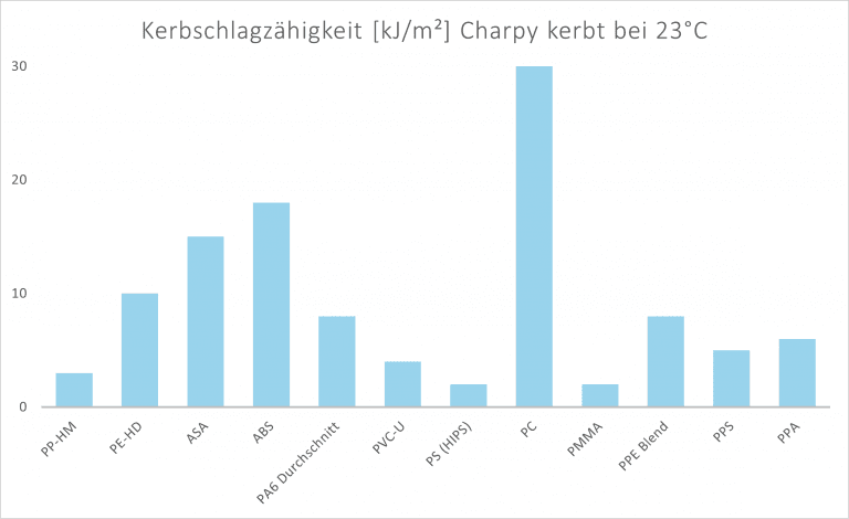 Zeigt ein Diagramm zu Richtwerten der Kerbschlagzähigkeit bei Kunststoffen in kJ/m² bei 23°C: PP-HM 3, PE-HD 10, ASA 15, ABS 18, PA6 Durchschnitt 8, PVC-U 4, PS (HIPS) 2, PC 30, PMMA 2, PPE Blend 8, PPS 5, PPA 6 Quelle: MatWeb - The Online Materials Information Resource