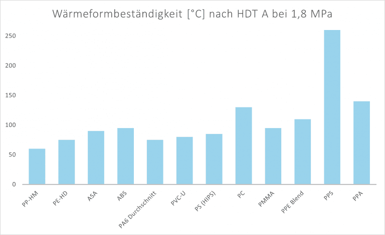 Zeigt ein Diagramm mit Richtwerten der Wärmeformbeständigkeit in °C bei Kunststoffen nach HDT a bei 1,8MPa: PP-HM 60, PE-HD 75, ASA 90, ABS 95, PA6 Durchschnitt 75, PVC-U 80, PS (HIPS) 85, PC 130, PMMA 95, PPE Blend 110, PPS 260, PPA 140 Quelle: MatWeb - The Online Materials Information Resource