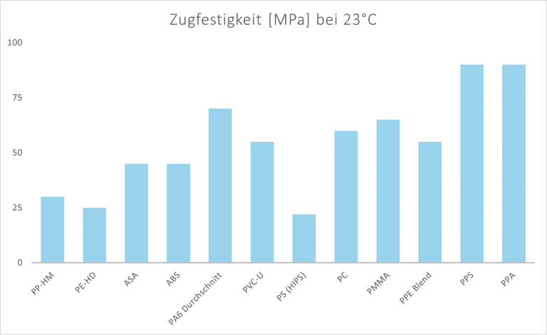 Zeigt ein Diagramm zu Richtwerten der Zugfestigkeit bei Kunststoffen in MPa bei 23°C: PP-HM 30, PE-HD 25, ASA 45, ABS 45, PA6 Durchschnitt 70, PVC-U 55, PS (HIPS) 22, PC 60, PMMA 65, PPE Blend 55, PPS 90, PPA 90